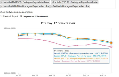 En 2020, les OP Lactalis ont vu leur prix moyen annuel accuser une baisse de l’ordre de 5 €/1 000 l (source : observatoire de L’Éleveur laitier, 
